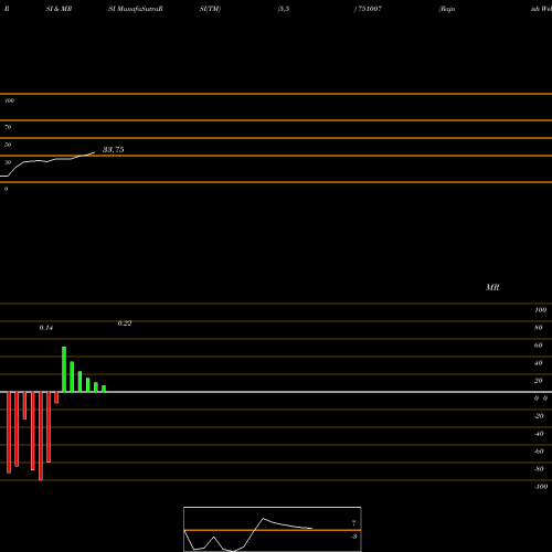 RSI & MRSI charts Rajnish Wellness Limited 751007 share BSE Stock Exchange 