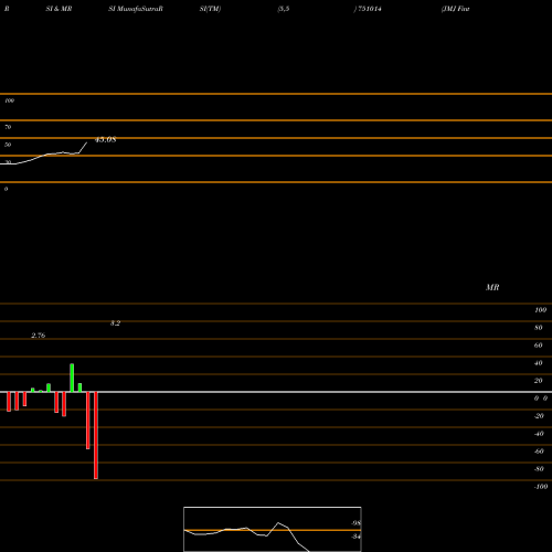 RSI & MRSI charts JMJ Fintech Limited 751014 share BSE Stock Exchange 