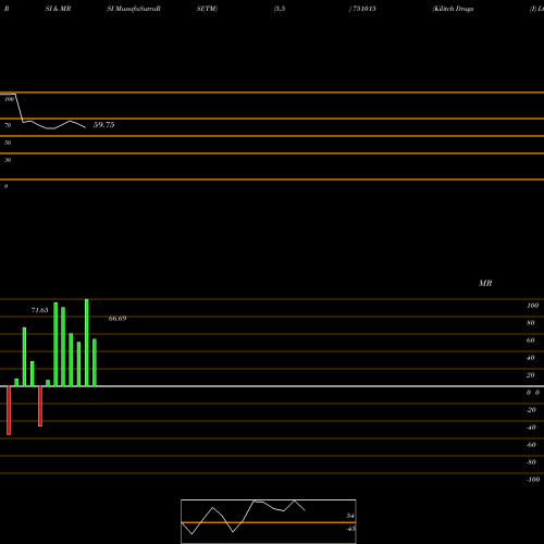 RSI & MRSI charts Kilitch Drugs (I) Ltd. 751015 share BSE Stock Exchange 