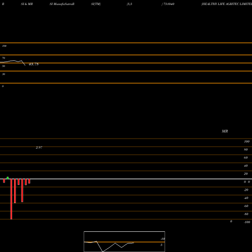 RSI & MRSI charts HEALTHY LIFE AGRITEC LIMITED 751040 share BSE Stock Exchange 