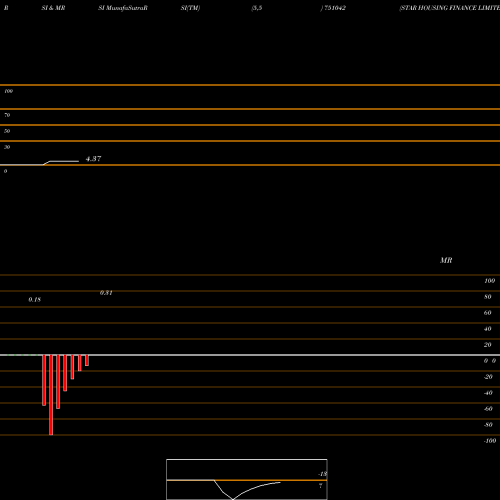 RSI & MRSI charts STAR HOUSING FINANCE LIMITED 751042 share BSE Stock Exchange 