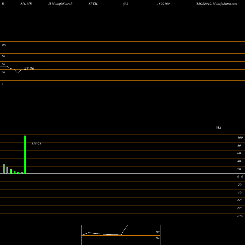RSI & MRSI charts 83GS2040 800160 share BSE Stock Exchange 