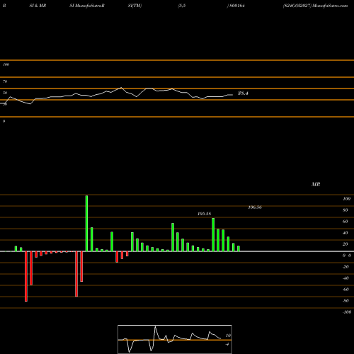 RSI & MRSI charts 824GOI2027 800164 share BSE Stock Exchange 