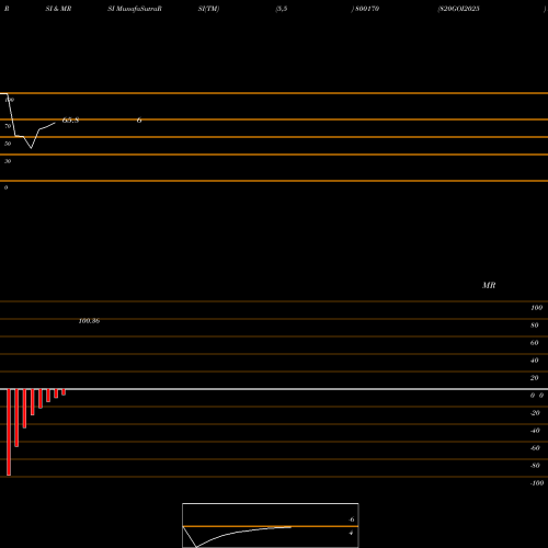 RSI & MRSI charts 820GOI2025 800170 share BSE Stock Exchange 