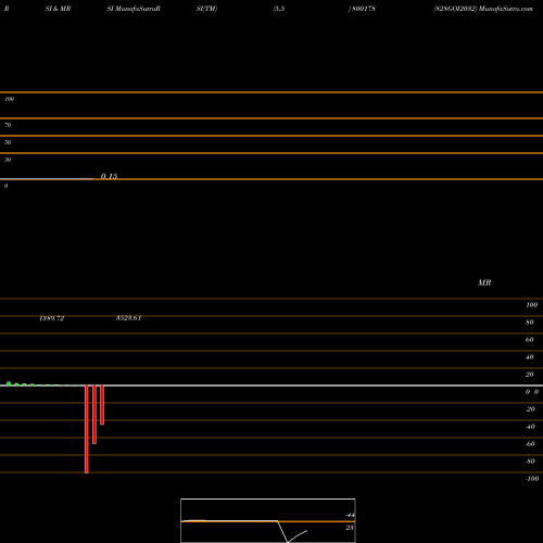 RSI & MRSI charts 828GOI2032 800178 share BSE Stock Exchange 
