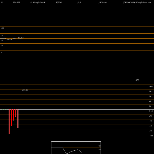 RSI & MRSI charts 750GOI2034 800180 share BSE Stock Exchange 