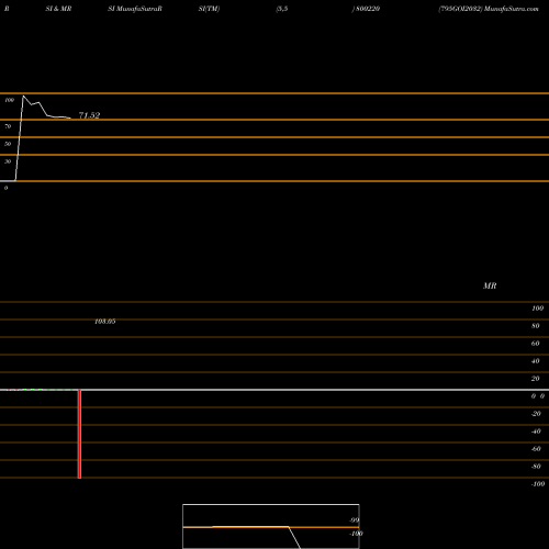 RSI & MRSI charts 795GOI2032 800220 share BSE Stock Exchange 