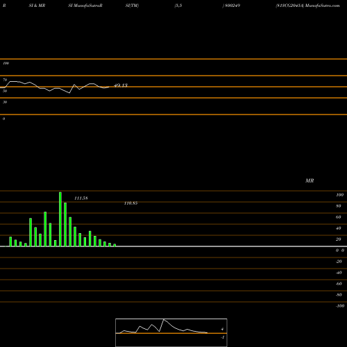 RSI & MRSI charts 813CG2045A 800249 share BSE Stock Exchange 
