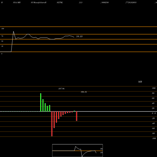 RSI & MRSI charts 772GS2055 800250 share BSE Stock Exchange 