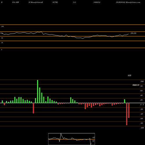 RSI & MRSI charts SGB2016I 800252 share BSE Stock Exchange 