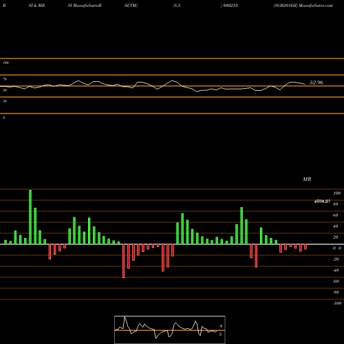 RSI & MRSI charts SGB2016II 800253 share BSE Stock Exchange 