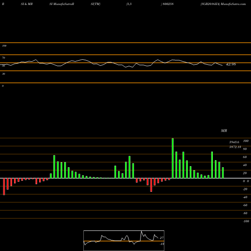RSI & MRSI charts SGB2016IIA 800258 share BSE Stock Exchange 