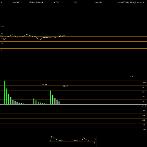 RSI & MRSI charts 662GOI2051 800264 share BSE Stock Exchange 