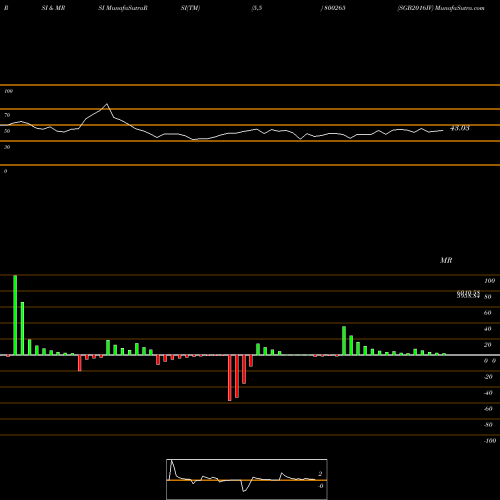 RSI & MRSI charts SGB2016IV 800265 share BSE Stock Exchange 