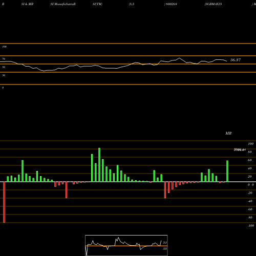 RSI & MRSI charts SGBMAY25 800268 share BSE Stock Exchange 