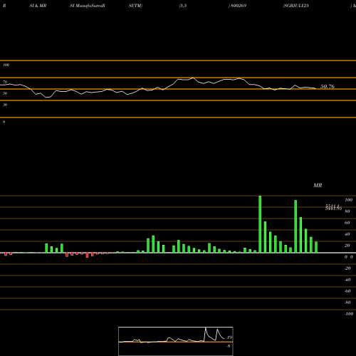 RSI & MRSI charts SGBJULY25 800269 share BSE Stock Exchange 