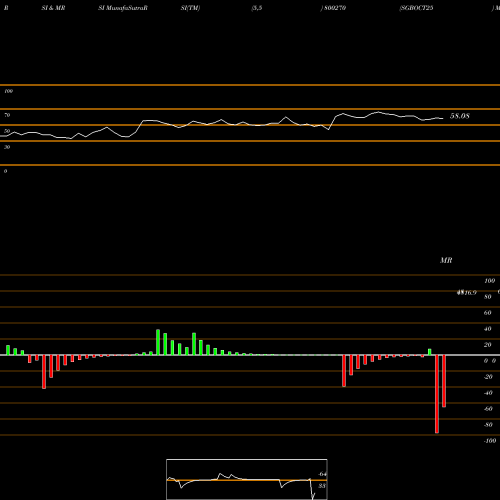RSI & MRSI charts SGBOCT25 800270 share BSE Stock Exchange 
