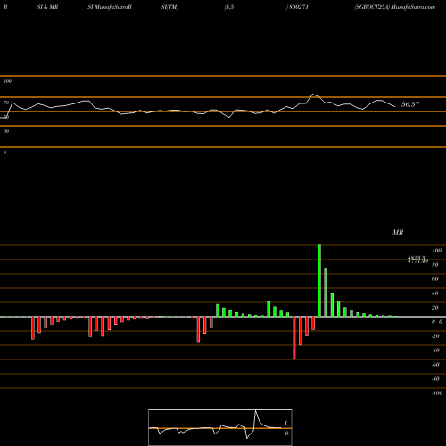RSI & MRSI charts SGBOCT25A 800271 share BSE Stock Exchange 