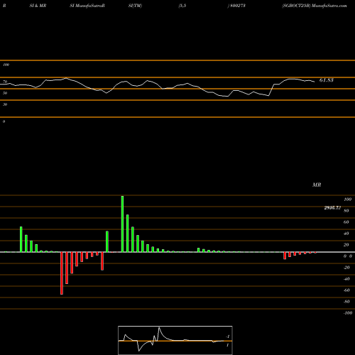 RSI & MRSI charts SGBOCT25B 800273 share BSE Stock Exchange 