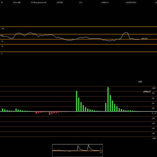 RSI & MRSI charts SGBNOV25 800274 share BSE Stock Exchange 
