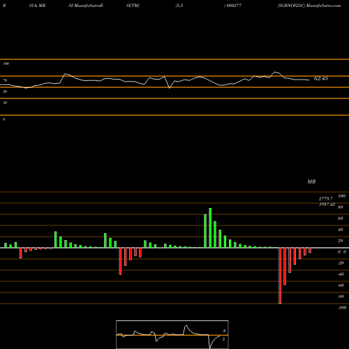 RSI & MRSI charts SGBNOV25C 800277 share BSE Stock Exchange 