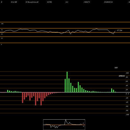 RSI & MRSI charts SGBDEC25 800278 share BSE Stock Exchange 