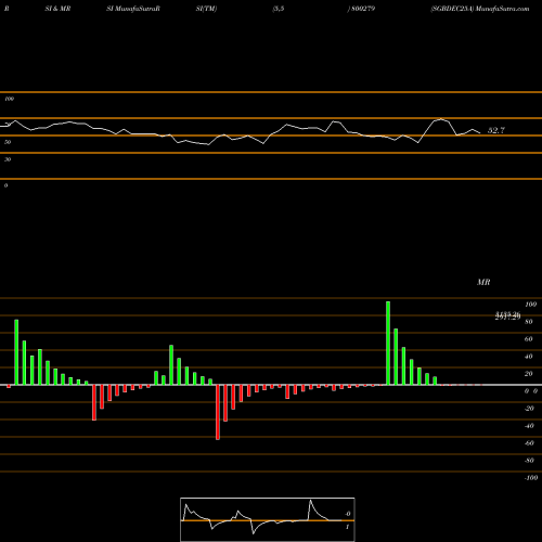 RSI & MRSI charts SGBDEC25A 800279 share BSE Stock Exchange 