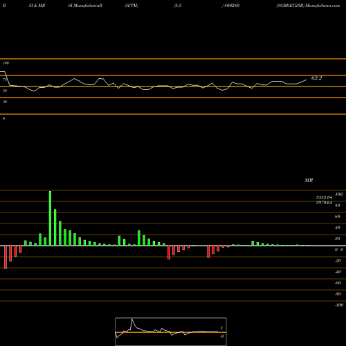 RSI & MRSI charts SGBDEC25B 800280 share BSE Stock Exchange 