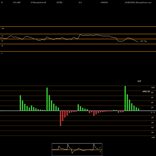 RSI & MRSI charts SGBJAN26 800282 share BSE Stock Exchange 