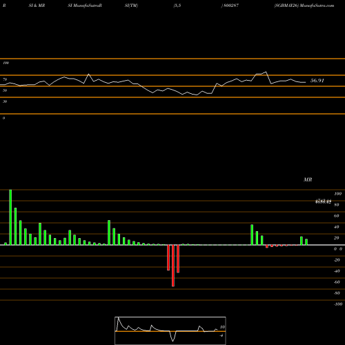 RSI & MRSI charts SGBMAY26 800287 share BSE Stock Exchange 