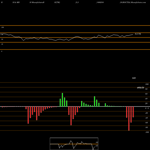 RSI & MRSI charts SGBOCT26 800288 share BSE Stock Exchange 