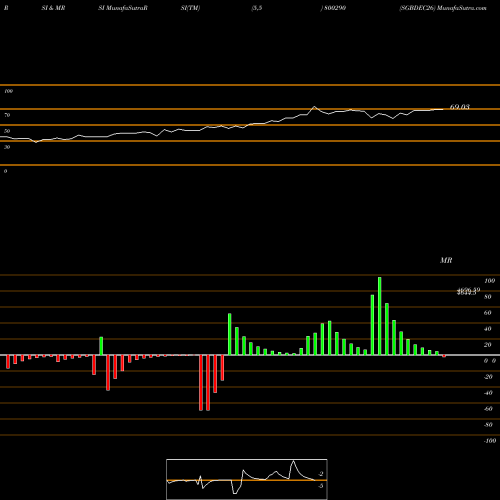 RSI & MRSI charts SGBDEC26 800290 share BSE Stock Exchange 