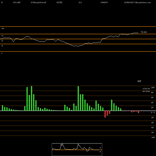 RSI & MRSI charts SGBJAN27 800291 share BSE Stock Exchange 