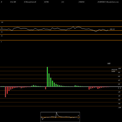 RSI & MRSI charts SGBFEB27 800292 share BSE Stock Exchange 