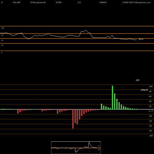 RSI & MRSI charts SGBJUNE27 800295 share BSE Stock Exchange 