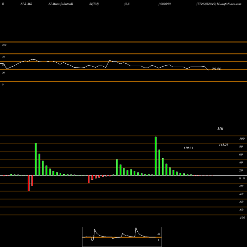 RSI & MRSI charts 772GOI2049 800299 share BSE Stock Exchange 