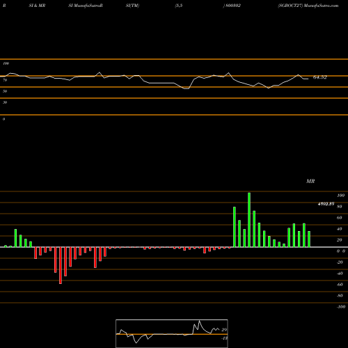 RSI & MRSI charts SGBOCT27 800302 share BSE Stock Exchange 