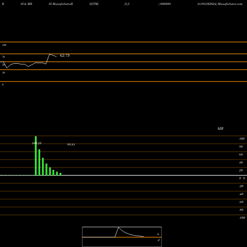 RSI & MRSI charts 618GOI2024 800308 share BSE Stock Exchange 