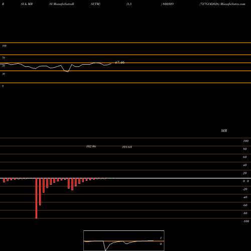 RSI & MRSI charts 727GOI2026 800309 share BSE Stock Exchange 