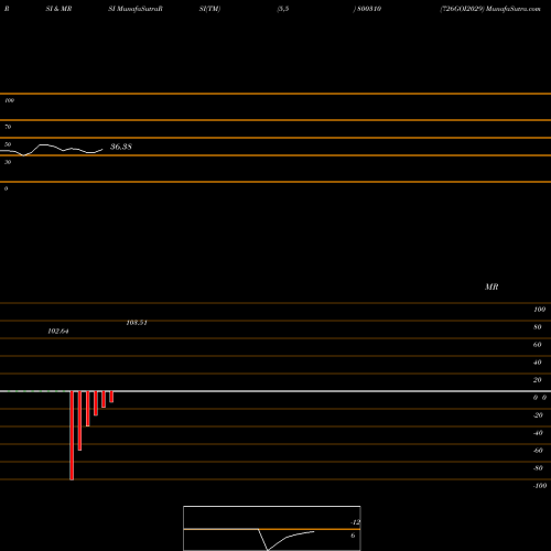 RSI & MRSI charts 726GOI2029 800310 share BSE Stock Exchange 