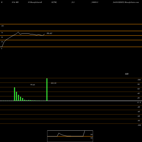 RSI & MRSI charts 645GOI2029 800311 share BSE Stock Exchange 