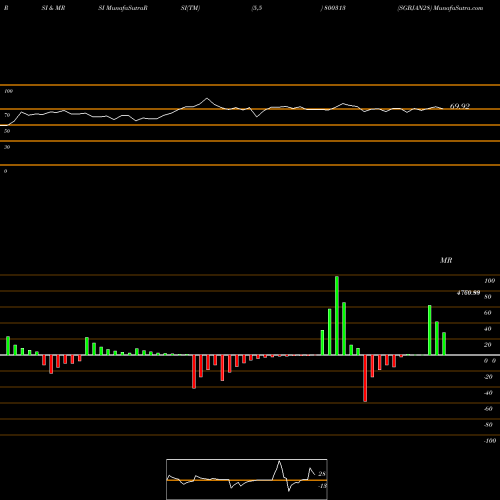 RSI & MRSI charts SGBJAN28 800313 share BSE Stock Exchange 