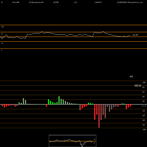 RSI & MRSI charts SGBMAR28 800315 share BSE Stock Exchange 