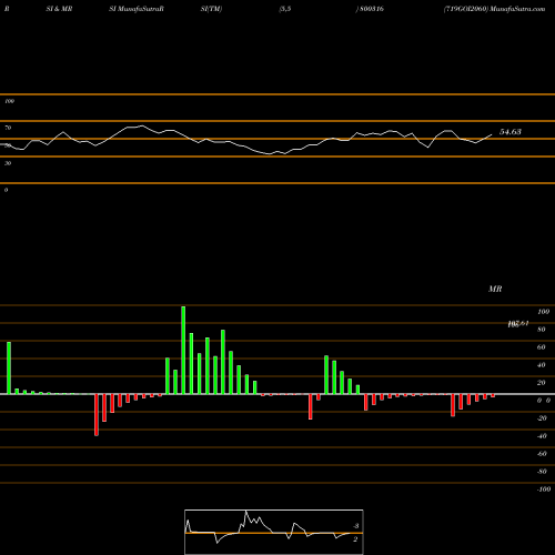 RSI & MRSI charts 719GOI2060 800316 share BSE Stock Exchange 