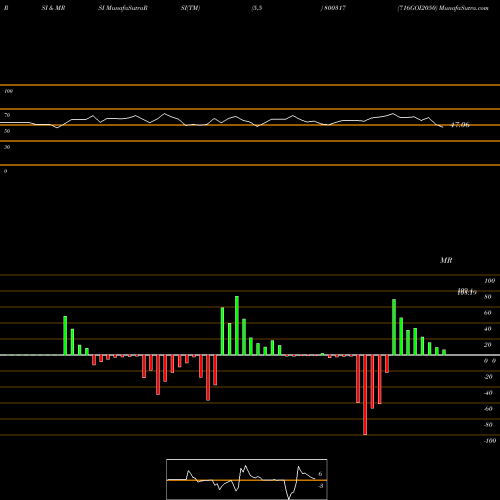 RSI & MRSI charts 716GOI2050 800317 share BSE Stock Exchange 