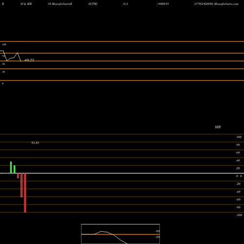 RSI & MRSI charts 579GOI2030 800319 share BSE Stock Exchange 