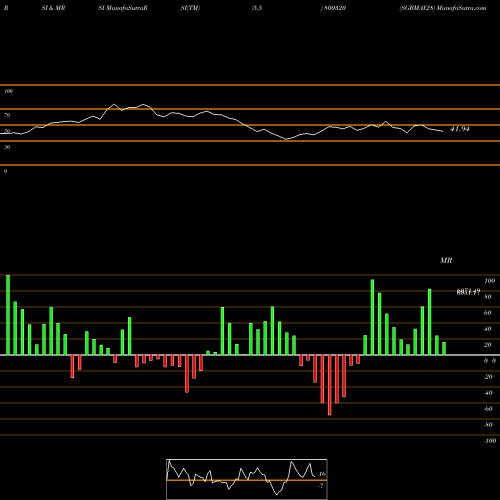 RSI & MRSI charts SGBMAY28 800320 share BSE Stock Exchange 