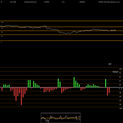 RSI & MRSI charts SGBJUN28 800322 share BSE Stock Exchange 