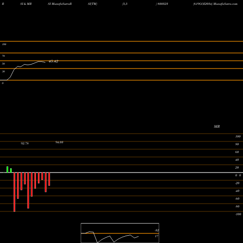 RSI & MRSI charts 619GOI2034 800323 share BSE Stock Exchange 