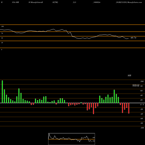 RSI & MRSI charts SGBJULY28 800324 share BSE Stock Exchange 